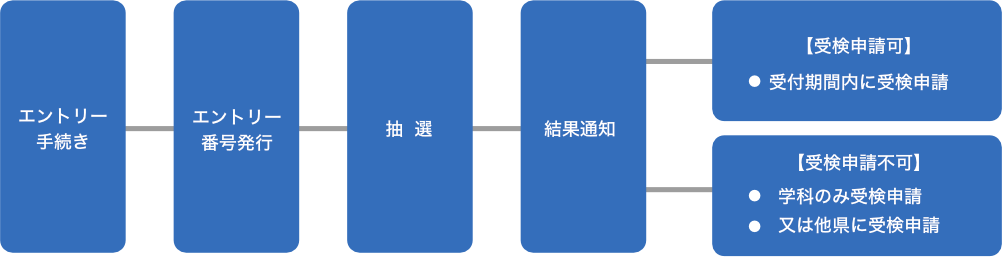 抽選の流れ