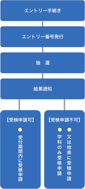 抽選の流れ